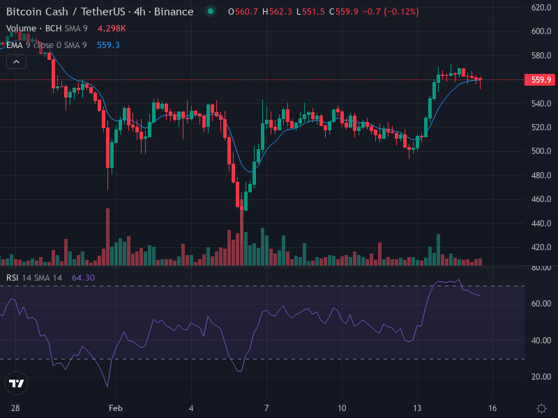$BCH Snapshot

Price Action: No hay datos de precios disponibles.

Sentiment: Neutral.

Technicals: Análisis de Cointelegraph indica que Bitcoin Cash, junto con otras altcoins, están intentando un rally de alivio, lo que sugiere que los alcistas buscan formar un mínimo más alto.