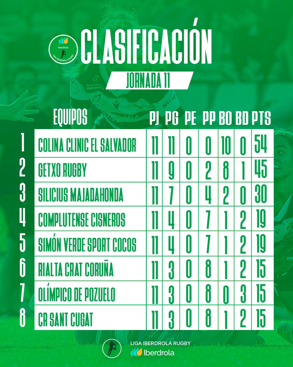 𝗖𝗟𝗔𝗦𝗜𝗙𝗜𝗖𝗔𝗖𝗜𝗢́𝗡 jornada 1️⃣1️⃣

 #LigaIberdrolaRugby | <a href="/ferugby/">España Rugby</a>