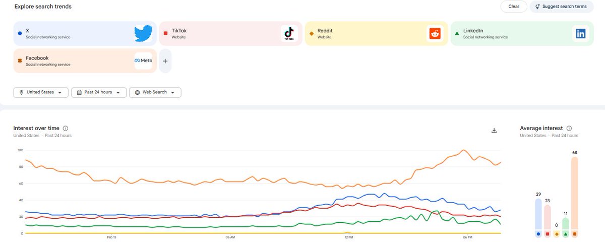 As a founder, where do you see the greatest value?

-X
-Tiktok
-Reddit
-Linkedln
-Facebook