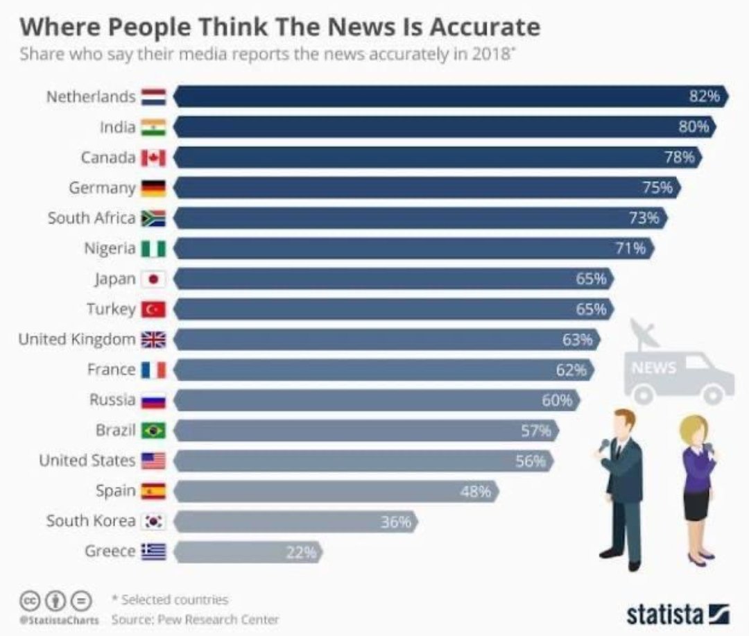 nickynicky78's tweet image. Het gaat de goede kant op... steeds minder mensen vertrouwen het nieuws!

In NL is het percentage nog steeds erg hoog: 50% denkt dat de #mainstreammedia accuraat zijn in hun verslaggeving. Maar dat is een stuk minder dan in 2018 (pre-corona). Toen was dat nog 82%.

👇🏼👇🏼