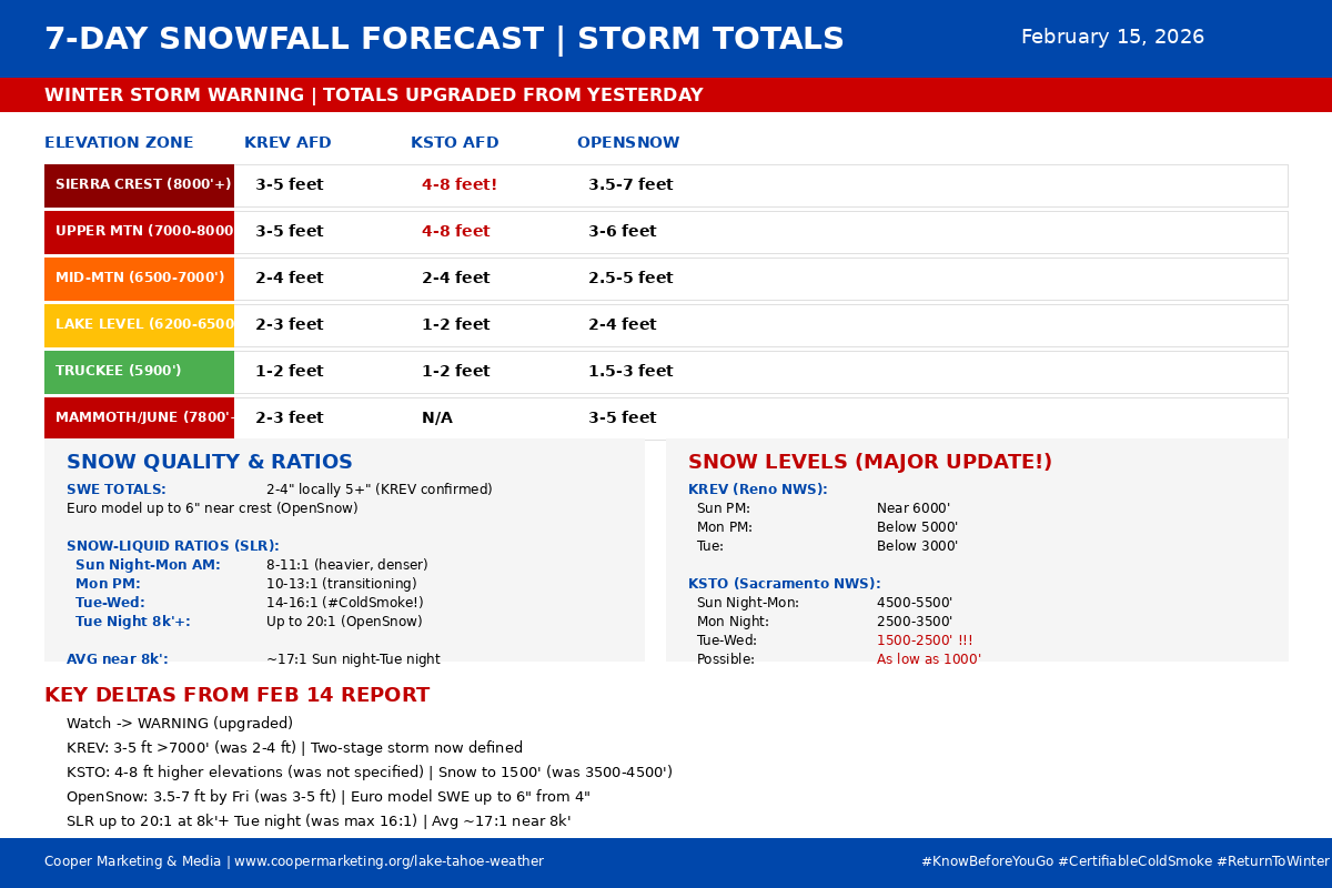 KirkwoodMtnCoop's tweet photo. ¡Buenos días, my friends
Cup'O'Joe in hand and the #StokeLevelRising as the "Watch" has officially been upgraded to a Winter Storm Warning. This is the monster we’ve been tracking, and the data is only getting bigger.

We are looking at a two-stage winter assault delivering between 3.5 and 7 feet of the lightest, driest #MaNatural we’ve seen all season. Stage 1 hits tonight, but the real hammer drops Tuesday with a cold-air surge that could bring snow levels down to the foothills and ratios to a legendary 20:1.

The Critical Intel:
Travel Alert: Complete all Sierra travel by early this afternoon. Once the snow starts tonight, the window slams shut for 4–5 days.
The Payoff: Thursday and Friday are shaping up to be EPIC.
Mtn Teams: Crews are on 24/7 standby—give ‘em the space and respect they deserve to get the bull wheels turning.
In this update, I break down the HRRR/NAM timing, the KSTO snow-level crash, and the Avalanche Warning details.

Tahoe Sector Watch 👉: https://t.co/0ZdePGLBF8

Stay safe, stay prepared, and stay thirsty for POW
Coop