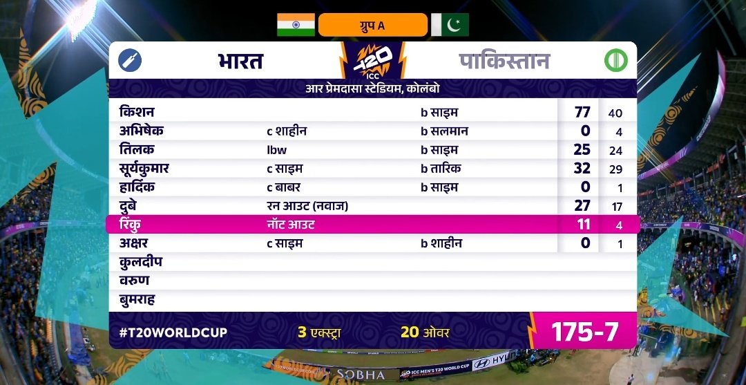 After Ishan Kishan got out, the bowling tightened up really well.

At one stage it looked like 200+ was easily on the cards, but the total was restricted to 175.

Still, 175 is the highest score in T20 world Cup in India vs Pakistan match. 

#INDvsPAK #T20WorldCup2026