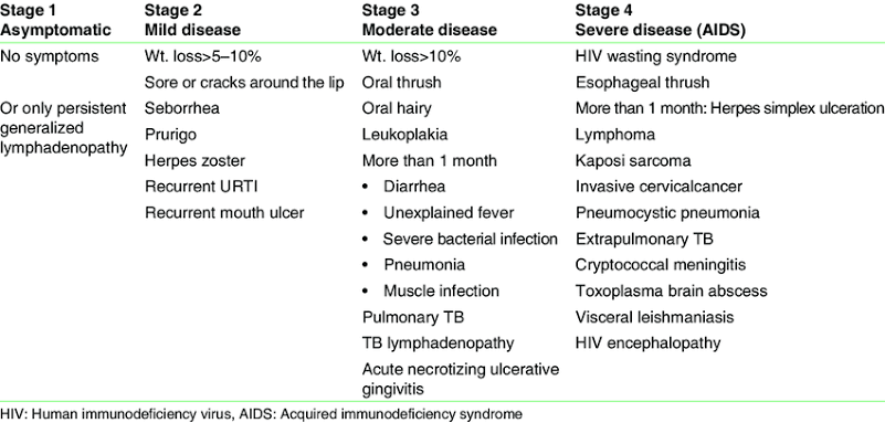 DocPriyamMD's tweet photo. If anyone is interested to know in more detail.. here's the official W.H.O HIV staging https://t.co/WS948Zhlem