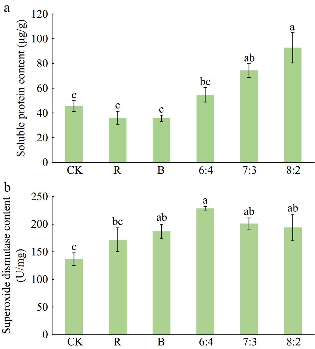 MaximumAcademic's tweet image. #TIH
Red:blue light at 6:4 ratio optimizes growth for Philodendron 'con-go', boosting photosynthesis &amp;amp; antioxidants indoors. Ideal for ornamental production.
@HortiPlant @PlantCellEnvir #Philodendron #LEDLighting
Details: maxapress.com/article/doi/10…