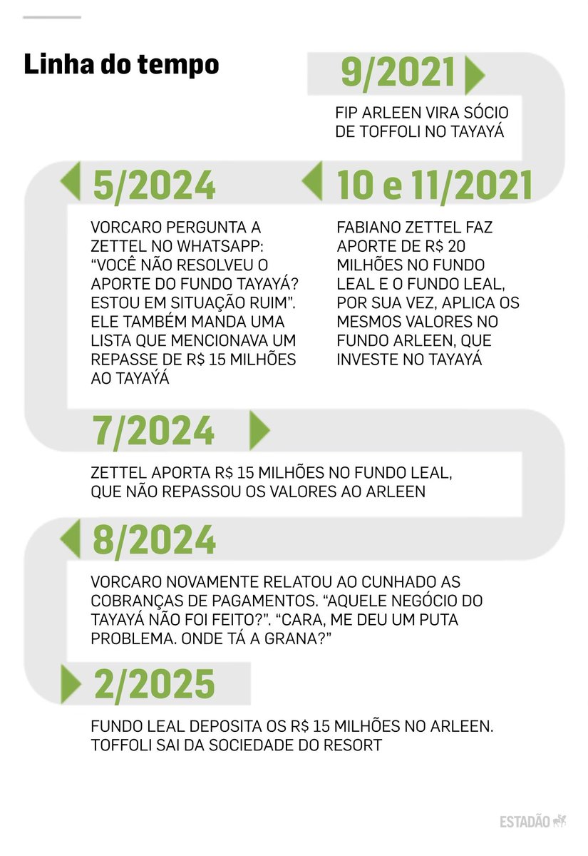 Mais uma reportagem exclusiva do <a href="/Estadao/">Estadão 🗞️</a>, que teve acesso aos extratos bancários comprovando as transferências entre os fundos que abasteceram a empresa Maridt Participações, do ministro Dias Toffoli. São documentos que nem mesmo a PF acessou. 

<a href="/Luiz_Vassallo/">Luiz Vassallo</a>, <a href="/aguirretalento/">Aguirre Talento</a>,