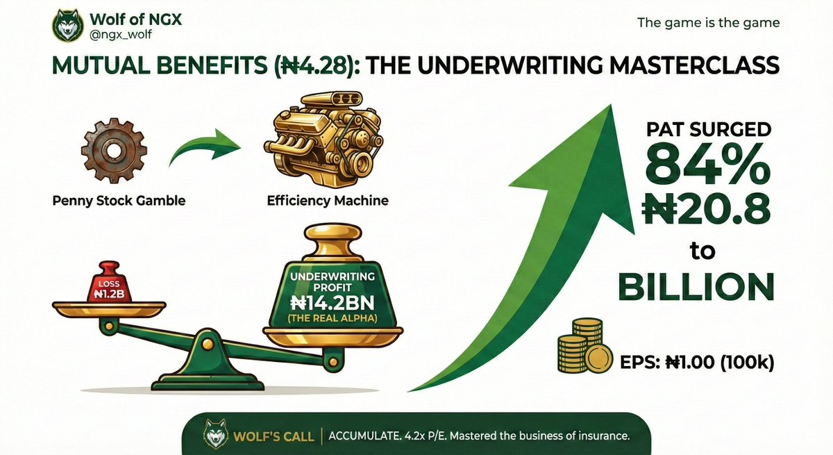 1. Mutual Benefits @ ₦4.28: The Underwriting Masterclass 

Mutual Benefits has gradually grown from being a penny stock gamble to an efficiency machine.

 * The Engine: While insurance revenue hit ₦80.4 Billion (+20%), the real alpha was in the Insurance Service Result. They
