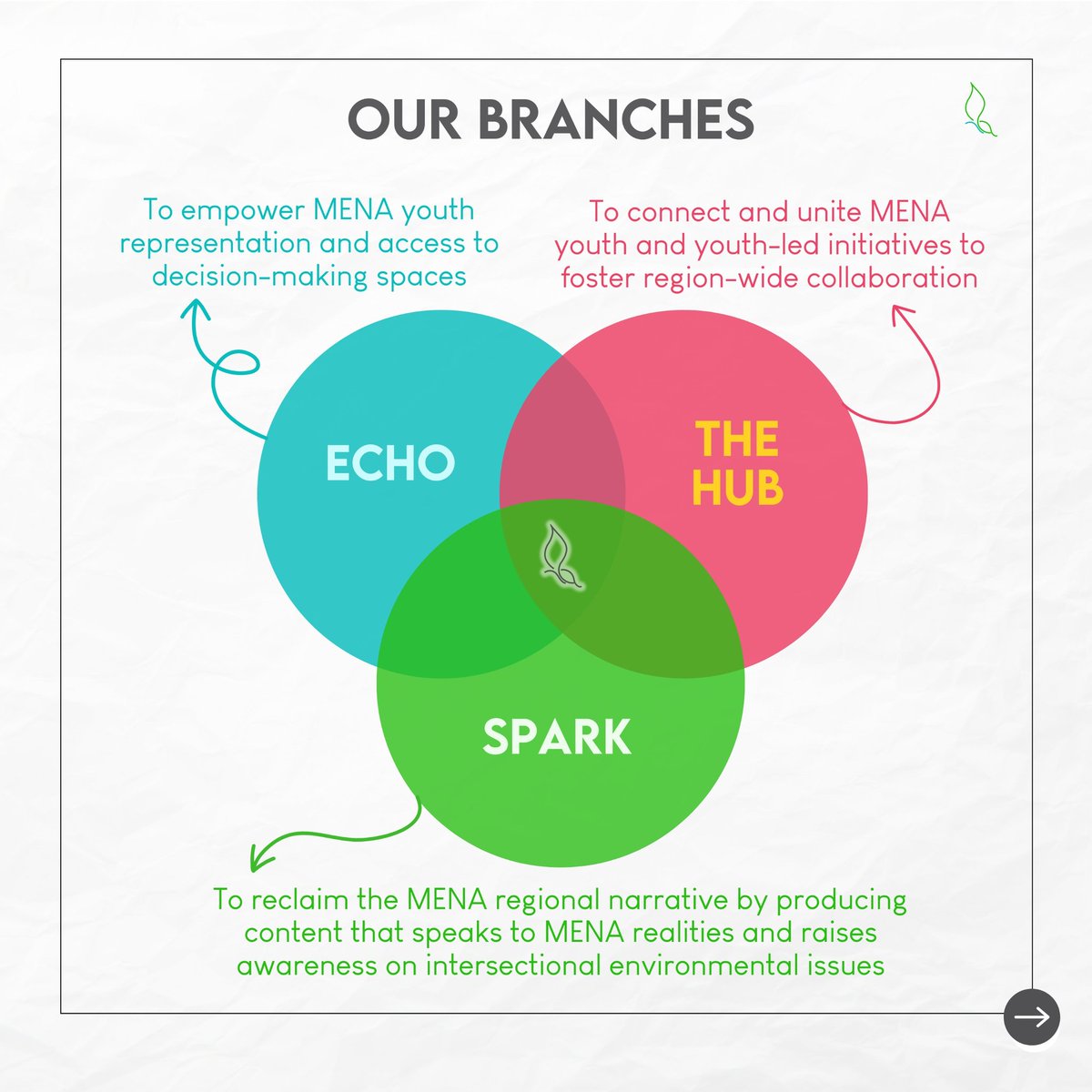 MENAYouthNet's tweet photo. 📢 VOLUNTEER WITH US!

🚪 We’re opening our doors to young people ready to shape a resilient and connected MENA region. Join one of our three branches:

🔹 ECHO: Youth representation &amp; decision-making

🔹 THE HUB: Regional collaboration

🔹 SPARK: Content creation &amp; narrative https://t.co/2HOezGnBWe