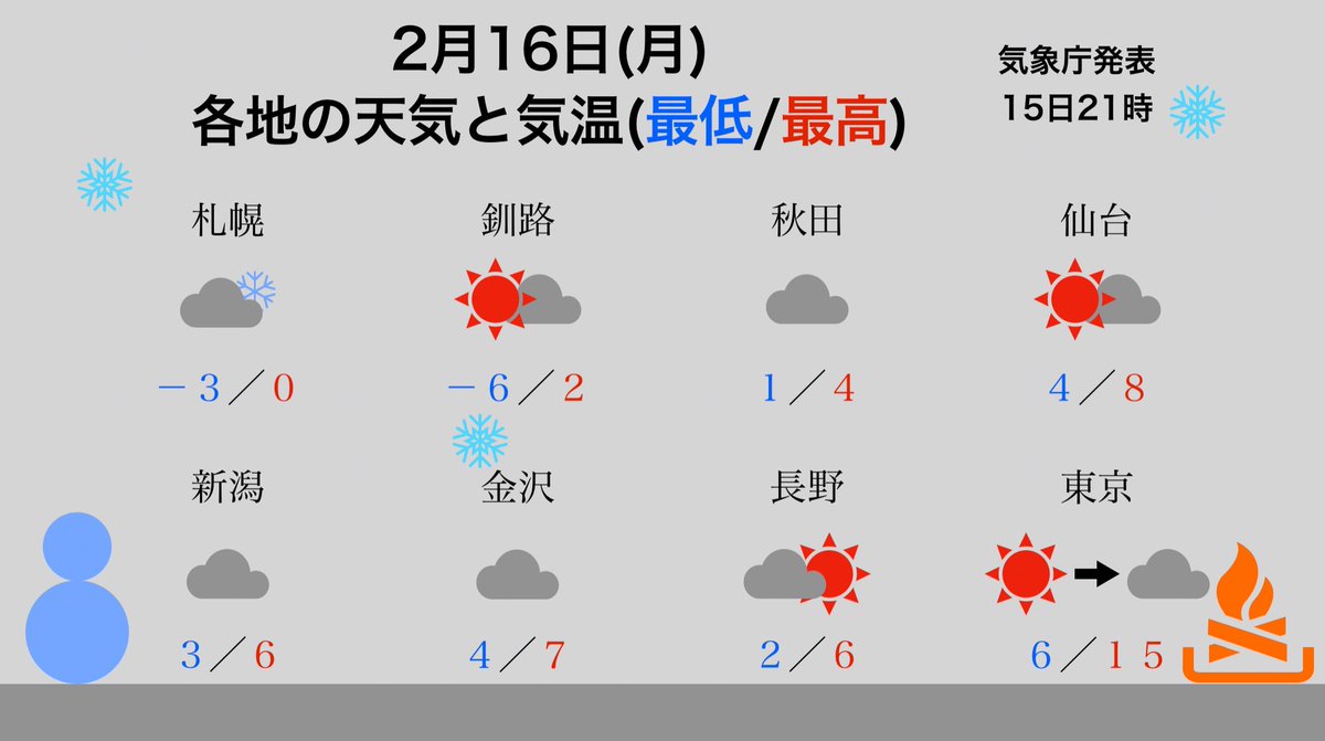 あす 2月16日(月)の天気予報です。 北日本や、日本海側は寒さが戻り