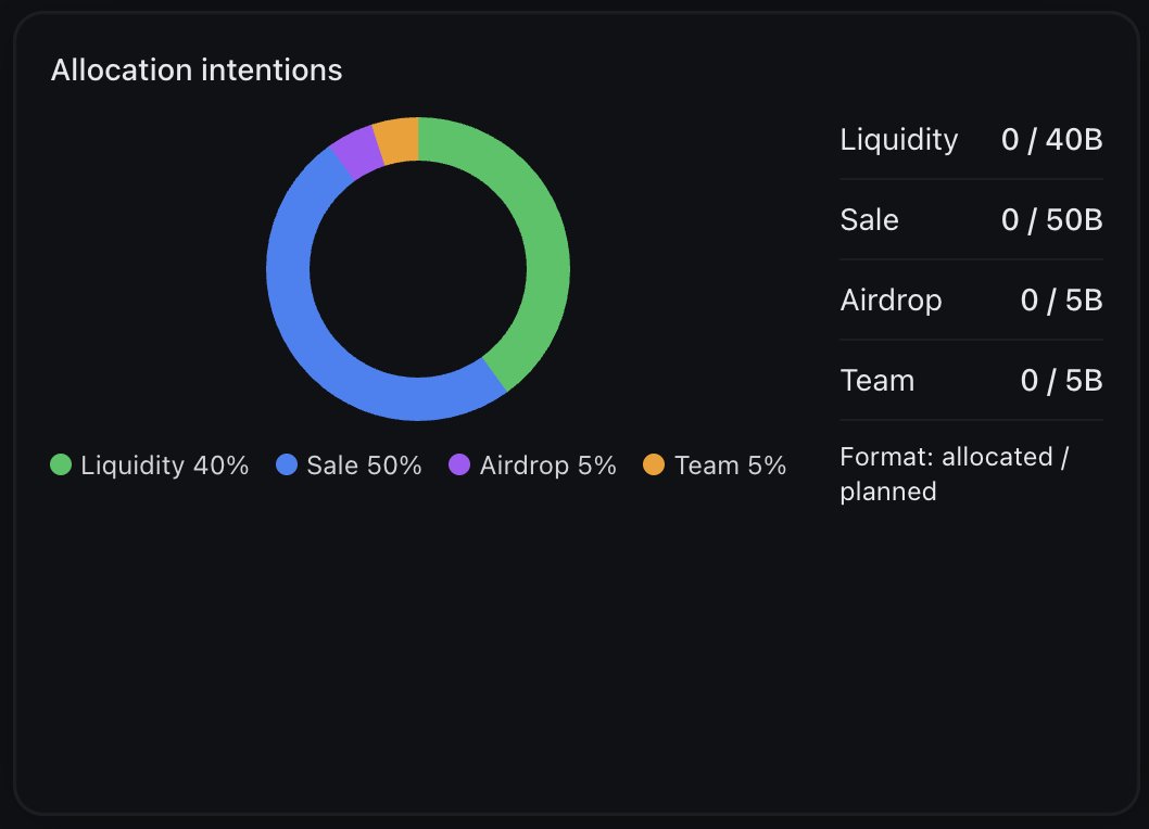 EminentBuilder's tweet photo. Tokenomics summary is factual, not marketing.

Liquidity: 40%
Sale: 50%
Airdrop: 5%
Team: 5%
No hidden allocation.
No silent mint.
No post-launch surprise.
Allocation is visible before money enters. https://t.co/tQaEs7FjKv