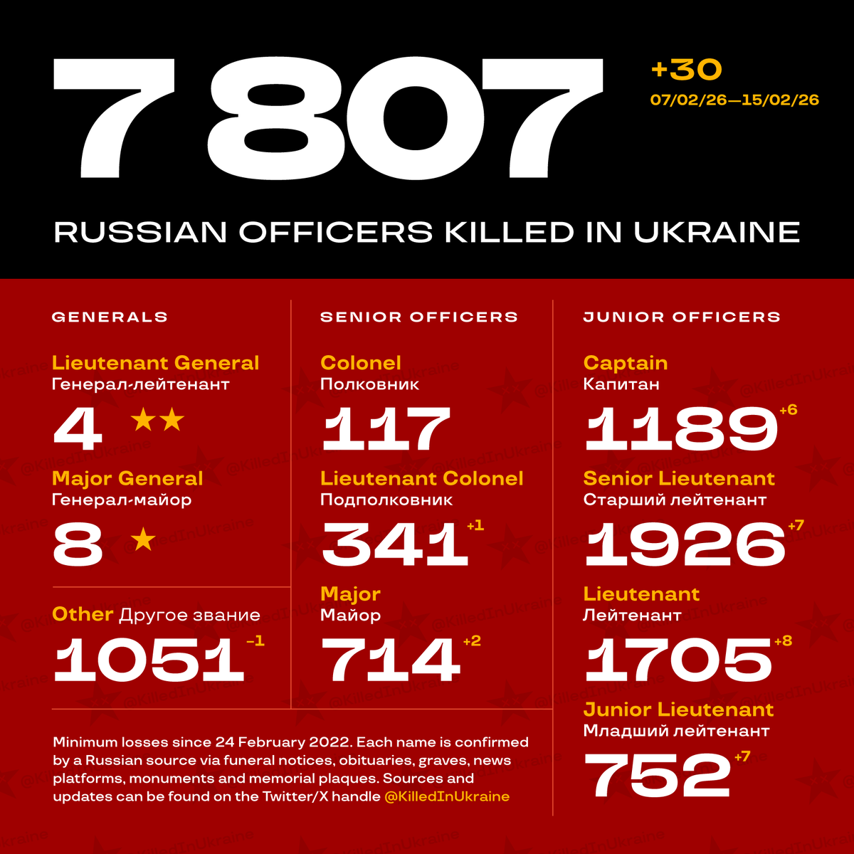 7807 Russian officers 💀 in Ukraine since 24 February 2022.
The lowest minimum confirmed by Russian sources (public obituaries, graves, plaques etc. — see link in bio).
Weekly update: +30 newly registered.