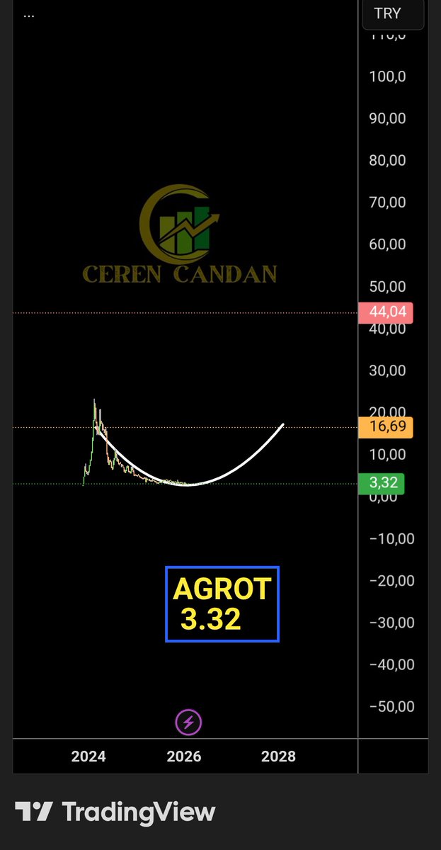 #AGROT 
​Fiyat: 3,32 📉
​Destek: 3,32 Yeşil çizgi, ana dip 🛡️
​1. Direnç: 16,69 (Turuncu hat, kritik eşik) 🚧
​2. Direnç: 44,04🛑
​Görünüm: Yatay seyirden dönüş çabası 📈
​Özet: 16,69 geçilmeden "bayram" başlamaz. 🎩✨