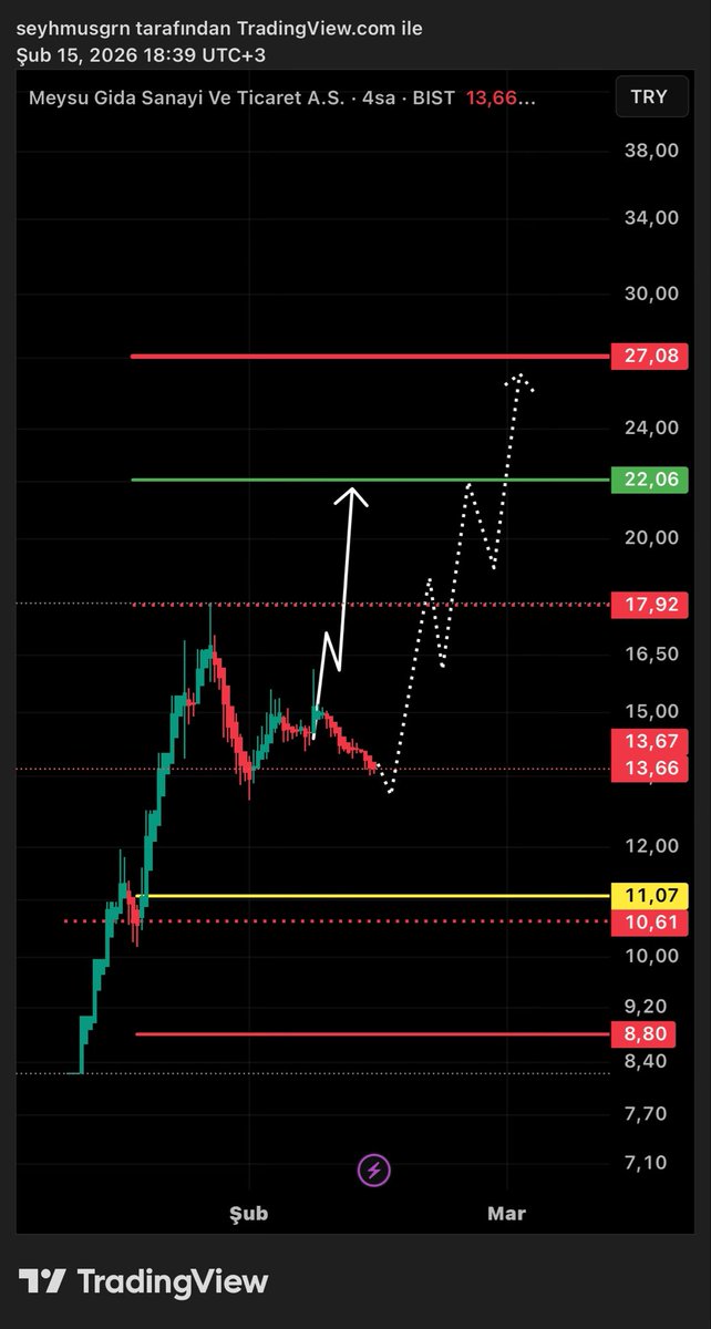BaskanTeknik's tweet image. #MEYSU | güncel görünüm, senaryom! Riskli işlemdir!✍🏻(ytd) $MEYSU