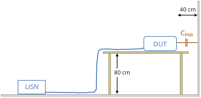 LearnEmc's tweet photo. EMC Question of the Week: In a conducted emissions test, moving the DUT closer to the vertical metal plane (from 40 cm to 20 cm), the value of the parasitic capacitance would increase by approximately
a) 0 dB
b) 3 dB
c) 6 dB
d) -6 dB
Answer at https://t.co/T47iXeZnbN. https://t.co/jnSSa0nSN8