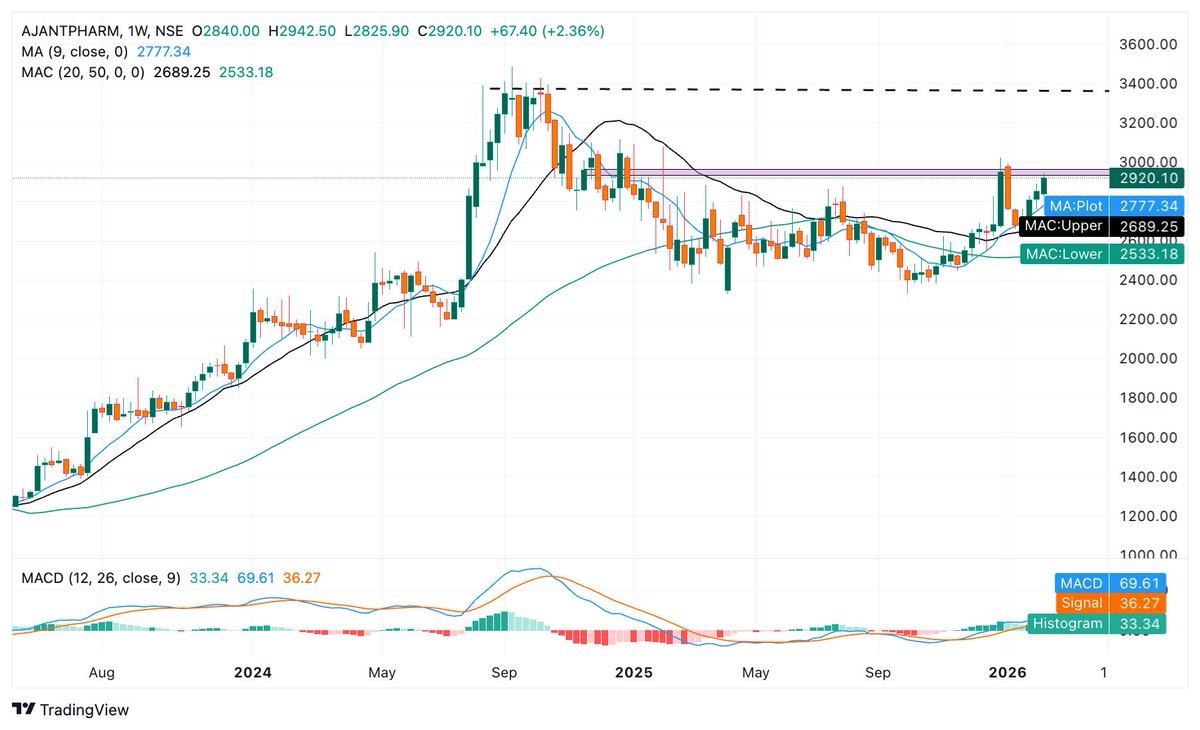 BaijuBears's tweet image. #Ajanta Pharma 🎇🌻

Current price: 2930
Weekly Breakout above 2950
Invalidation : below 2840
Target: 3140/3340

1. Trendline Breakout Cahrt
2. HH on weekly Chart
3. Rising Channel Momentum chart
4. Volume Spurt on Chart.
5. One year Channel 

#StockToWatch #BREAKOUTSTOCKS