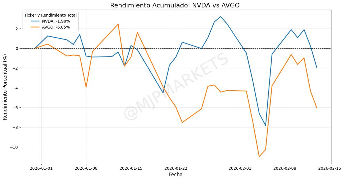 Los semis conductores corrigen tras el rally 2024–2025.
NVIDIA $NVDA ajusta por toma de ganancias y valuaciones exigentes en IA.
Broadcom $AVGO cae más por rotación sectorial y dudas sobre la demanda en infraestructura AI.

Corrección dentro de una tendencia alcista de fondo.
#ai
