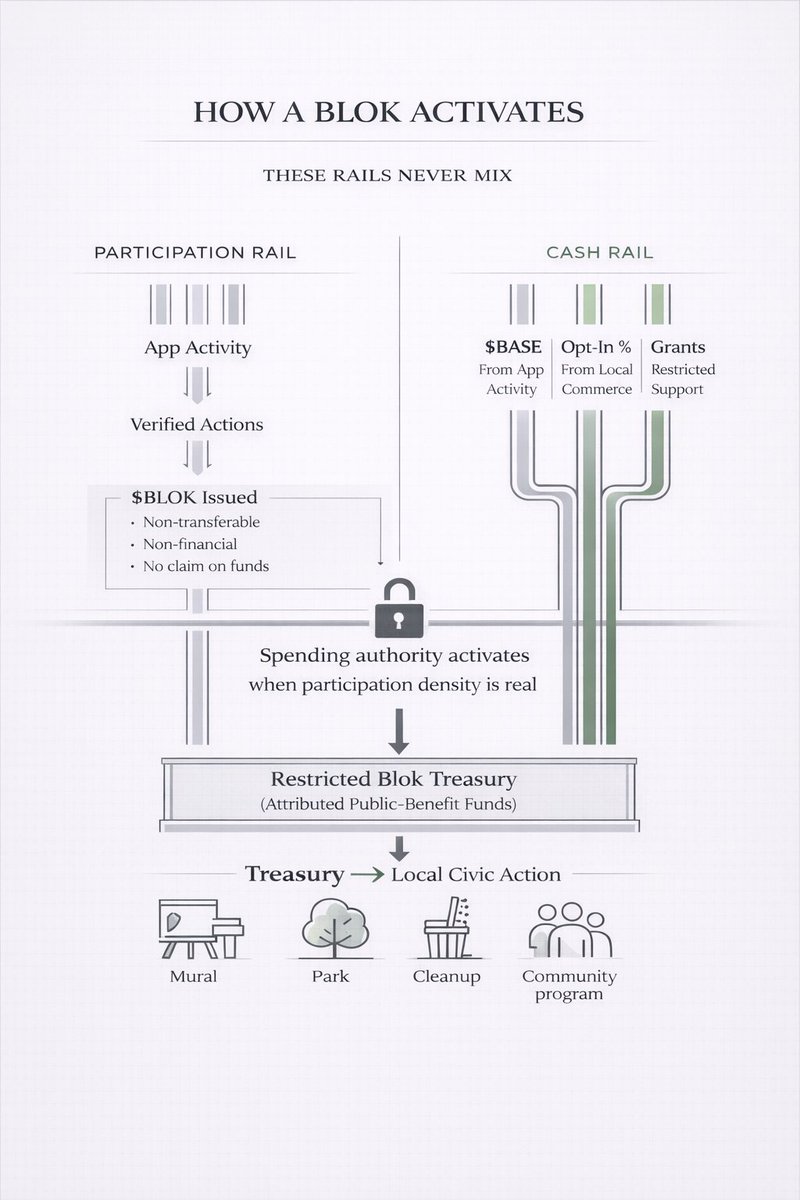 citybloks's tweet photo. Here is an infographic of the CityBloks local treasury flow. https://t.co/nsJx9wyCS0