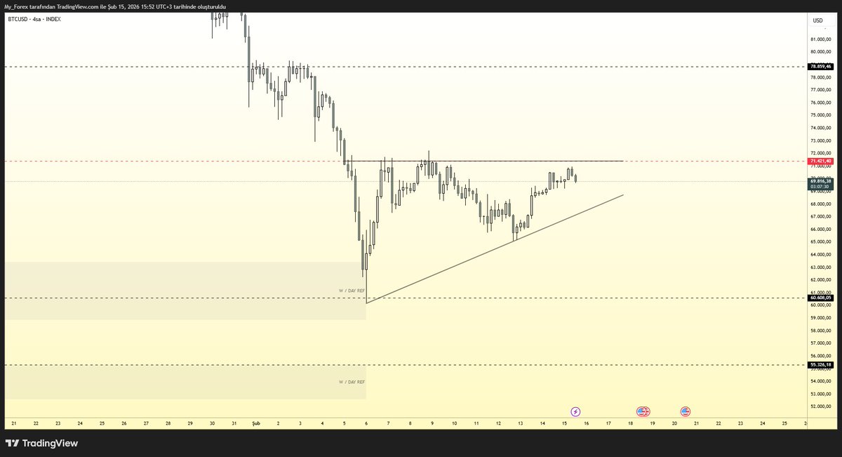 BTCUSD - BTCUSDT

BTCUSD 12 saatlikte karar noktasında.
Fiyat 71,421 altında sıkışıyor.

60,608’dan gelen tepki yapıyı ayakta tuttu.
Ama 71,421 aşılmadan yükseliş teyit sayılmaz.
Bu seviye kabul gelmeden yön netleşmez.

71,421 üzerinde 12 saatlik kapanış gelirse fiyat 78,859’a