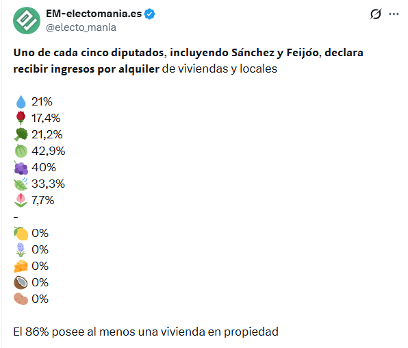 Diputados que reciben ingresos por alquiler de viviendas:
💧 PP             21% 
🌹 PSOE       17,4%
🥦 Vox        21,2%
🍈 Junts    42,9%
🍇 PNV       40%
🍃 Bildu   33,3%
🌷 Sumar    7,7%
🍋 ERC         0%
🪻Podemos   0%
🧀 BNG        0%
🥥 CC            0%
🥔 Teruel Existe  0%