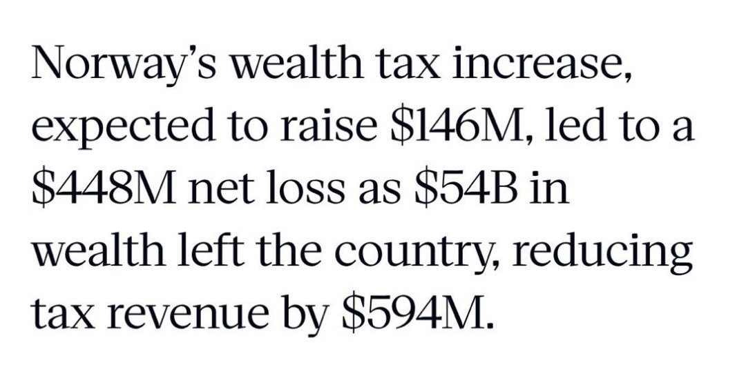 De meerwaardebelasting zal veel minder opbrengen dan vandaag geraamd wordt.

Het is extreem slecht voor de welvaart van een land.

Wat gisteren in Nederland is gebeurd (een taks van 36% op ongerealiseerde meerwaarden) is ronduit frappant.

Verwacht je aan een uitstroom uit