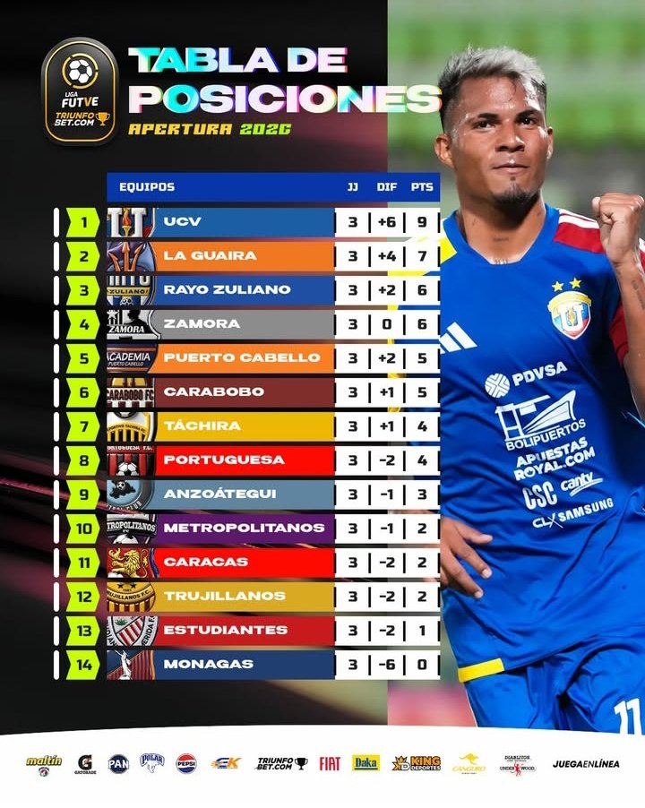 #LigaFUTVE

Clasificación del #TorneoApertura2026 luego de tres jornadas