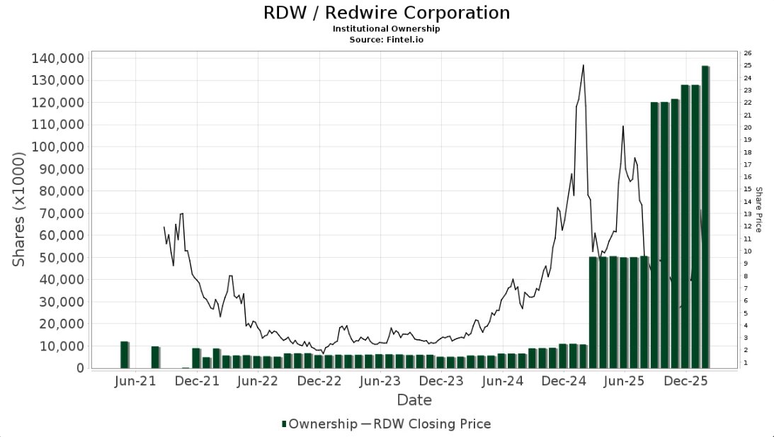 $RDW

Latest 13F filings (as of 12/31) show strong accumulation of Redwire shares by institutional investors.

BlackRock 5.95M shares +48%
State Street: 4.7M shares +61%
Vanguard: 4.5M shares  +38%
Susquehanna: 3.5M shares +1200%
Voya Investment: 3.2M shares +42%
UBS: 2M shares