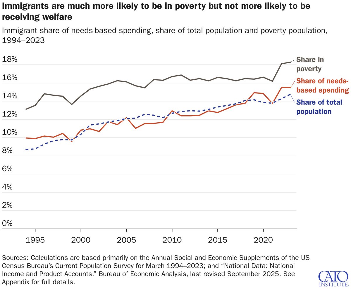 CatoInstitute's tweet photo. Immigrants in the US are more likely to be in poverty, yet they use roughly average levels of needs-based benefits — including welfare, food aid, Medicaid, tax credits, and unemployment insurance — according to Cato’s @David_J_Bier. 

https://t.co/eza9nHen5w https://t.co/lTwBfyqQGu