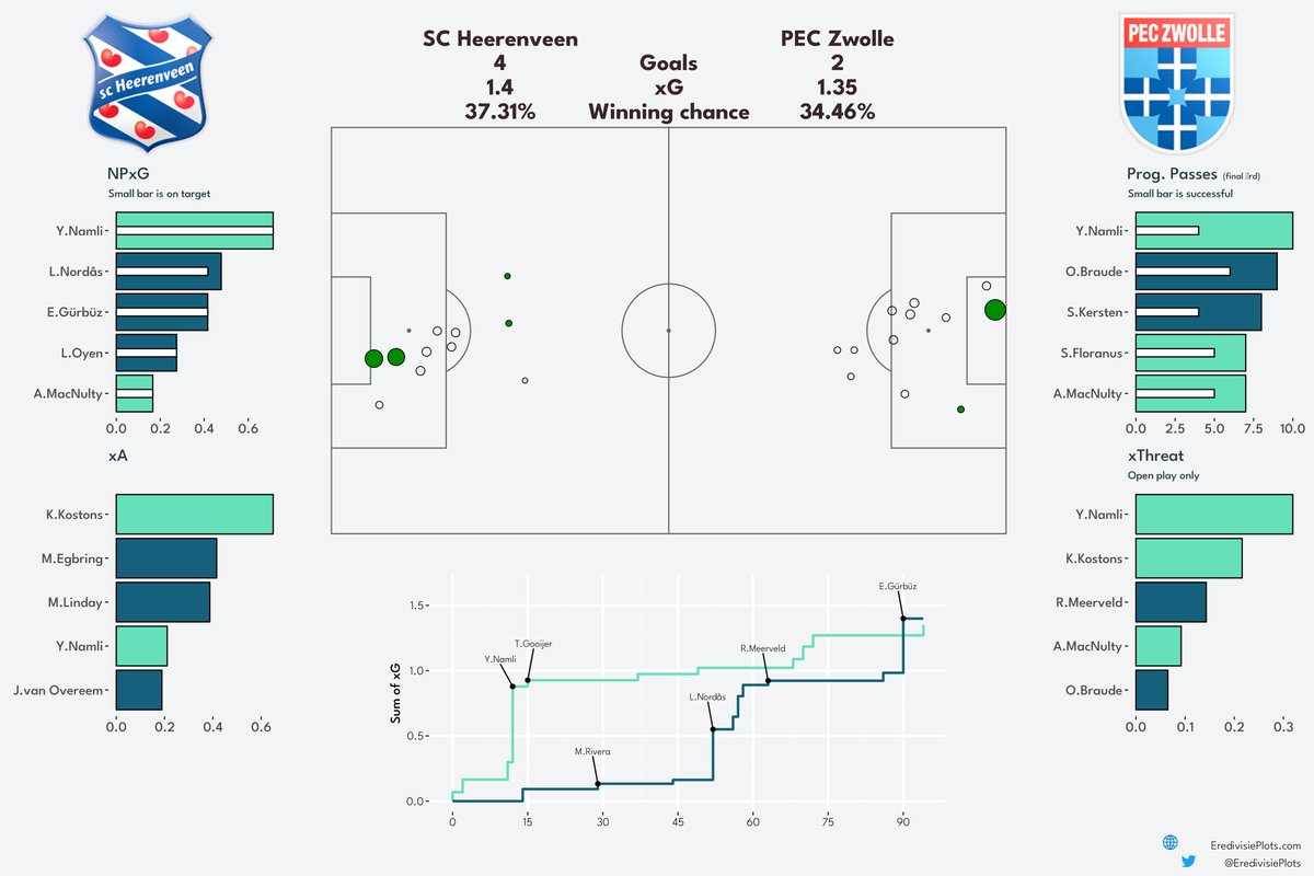 EredivisiePlots's tweet photo. Match Dashboard SC Heerenveen - PEC Zwolle
#HeePEC #xG #Eredivisie https://t.co/dI9M3CjZLc