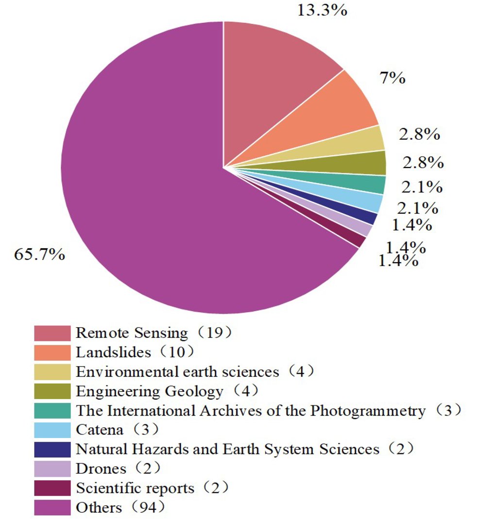 RemoteSens_MDPI's tweet image. 📃📃 #UAV Image-Based #3D #Reconstruction Technology in Landslide Disasters: A #Review

✍️ Yong Chen et al.
🔗 brnw.ch/21wZXVw