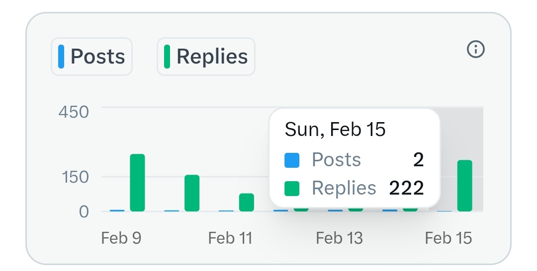 222 replies so far, supporting my mutuals and that's all i do here.
278 before midnight, post your contents, I'm awake and active  💯 guys