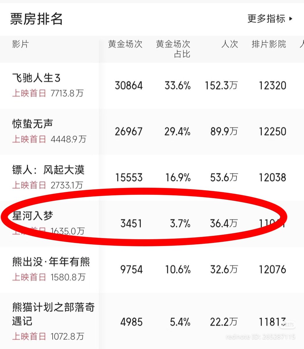 With only 3.7% of its screenings in prime time, it’s honestly a miracle that PAAA has reached 30 million in presales 🥹
Everything seems stacked against this movie, and yet it is still thriving ❤️