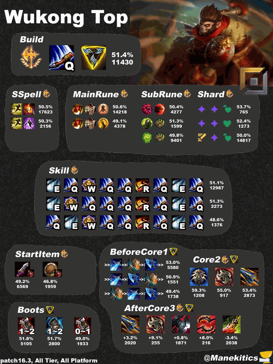 manekitics's tweet photo. LoL Patch16.3 Wukong Top Best Build https://t.co/LfZGgKycOL