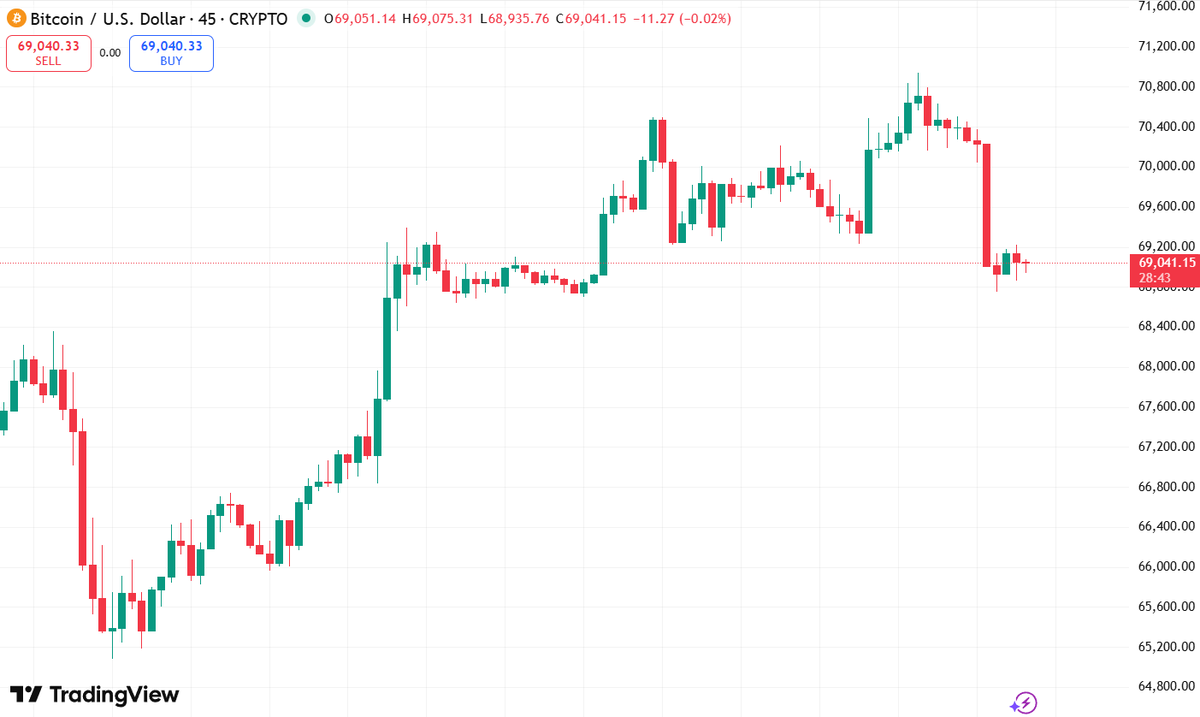 BTC Quick Update ~$69,041 (reversal?)🤔

- Uptrend from ~65k lows → peaked near $70.8k
- Strong green push earlier, then sharp red rejection candle
- Breakout attempt faded → rejection at ~$70.4k–70.8k zone
- Resistance: ~$70k (psych + prior highs)
- Support: ~$68.9k–69k