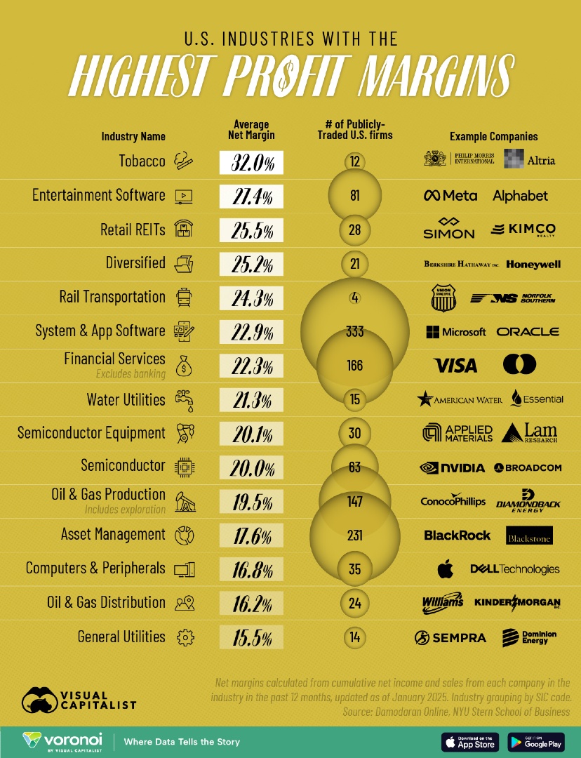 VisualCap's tweet photo. Flashback Favorite 🔙

Ranked: U.S. Industries Where Companies Make the Most Profit 💰

From the Archive: https://t.co/5iedHIAghl https://t.co/OKJYBLeE44
