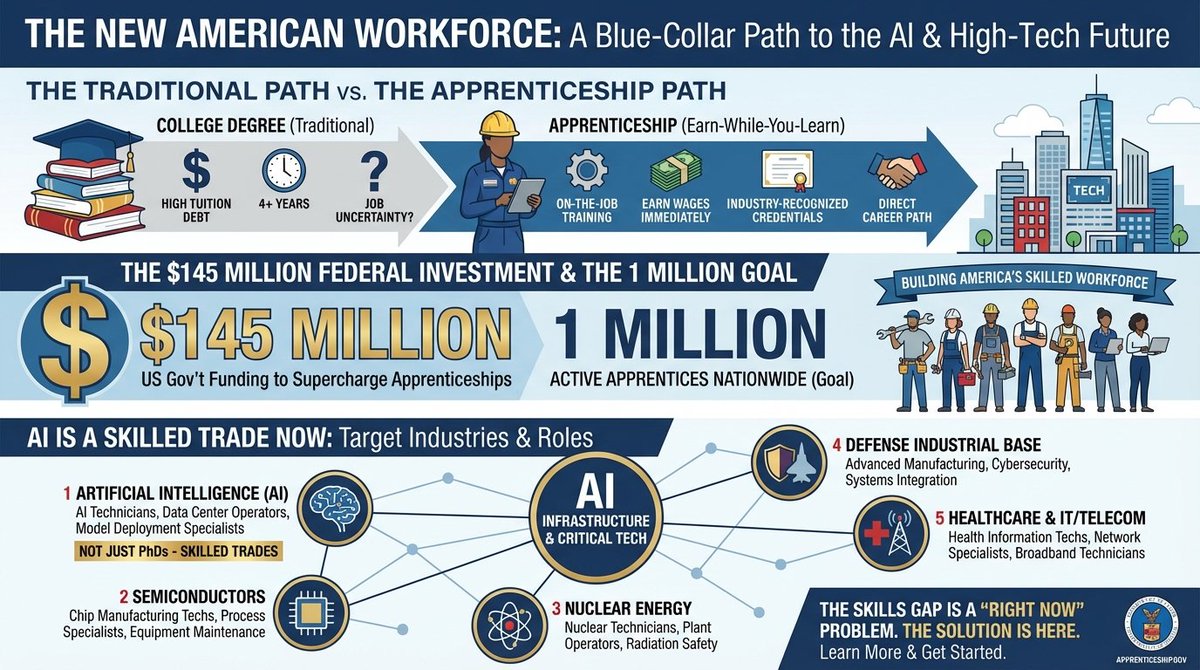 The US government just dropped $145M to train workers in AI, semiconductors, and nuclear energy... as apprenticeships.

Not college degrees. Apprenticeships. Learn while you earn.

AI is officially a skilled trade now. Same category as shipbuilding and healthcare.

The goal: 1