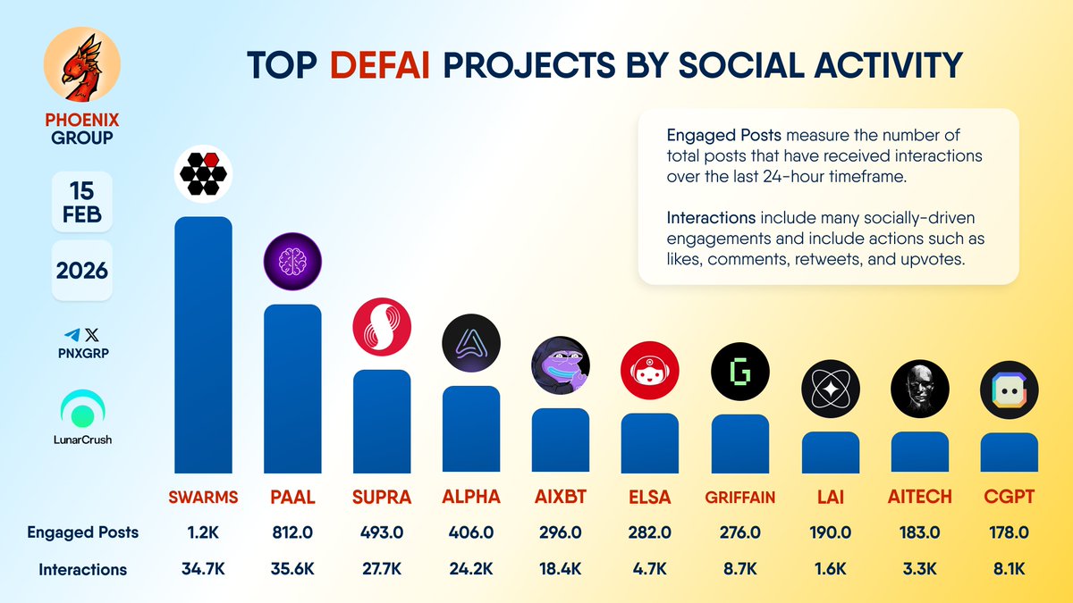 TOP #DEFAI PROJECTS BY SOCIAL ACTIVITY

$SWARMS $PAAL $SUPRA $ALPHA $AIXBT $ELSA $GRIFFAIN $LAI $AITECH $CGPT
