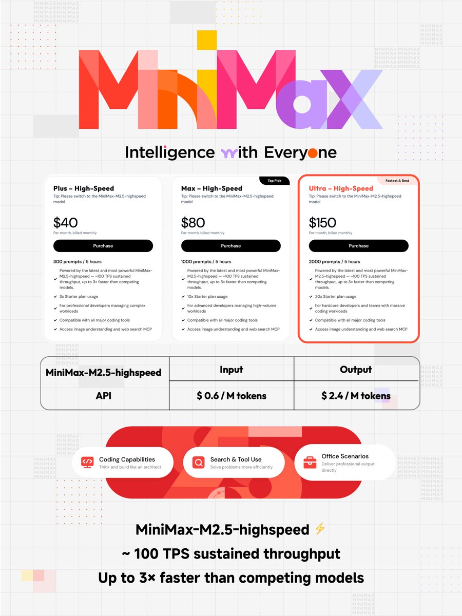 MiniMax_AI's tweet image. MiniMax M2.5-HighSpeed⚡is live! 100 TPS — enjoy the 3× speed.

In the 48 hours since launch, thank you all for your incredible support and love for MiniMax M2.5!
Designed for the next generation of Agent applications, we’ve officially launched MiniMax-M2.5-HighSpeed.

Delivering