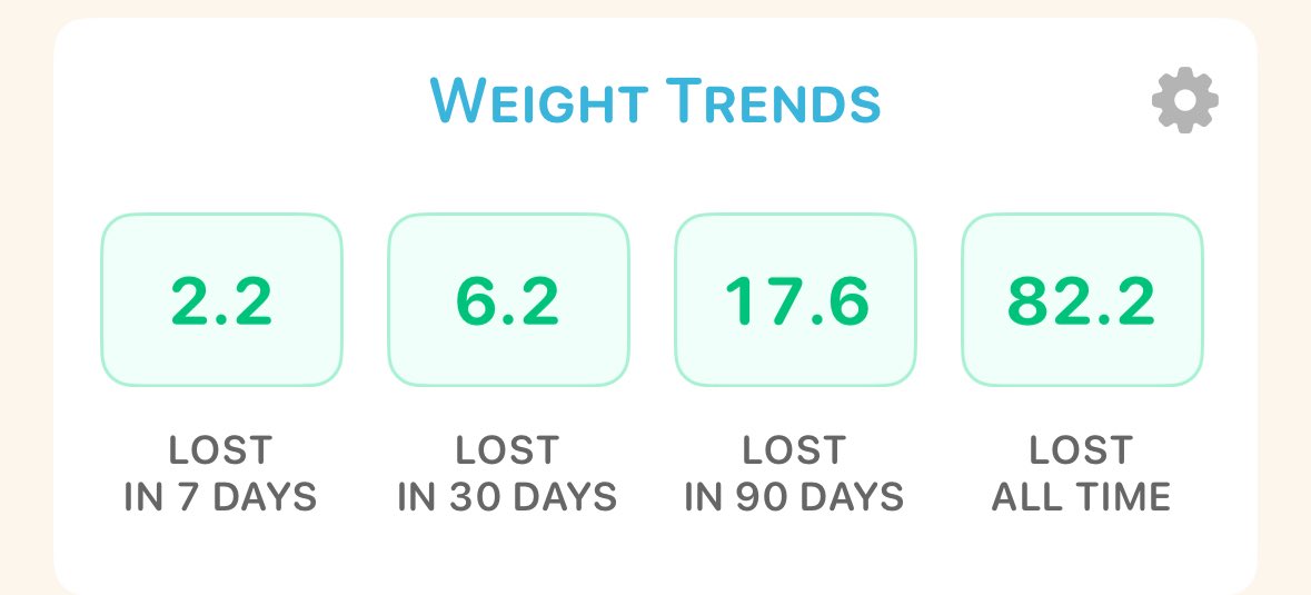 TheLozzatron's tweet photo. Week whatever. It’s slowing down so much!! 

2.2lbs lost
82.2lbs total
17.8lbs to go https://t.co/Gcu57ZtFT7
