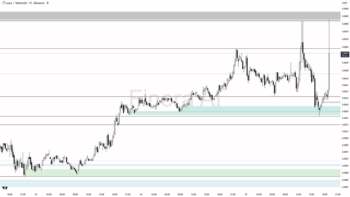 Finora_EN's tweet image. 🔥 Double Alert: +4.9% Surge &amp;amp; 11.3x Volume on $LUNA #LUNAUSDT

- With all momentum indicators flashing bullish and a clear volume signal, I expect price to make another attempt higher, possibly towards 0.0672 or 0.0682—**only if the price holds above 0.0637–0.0634** after a