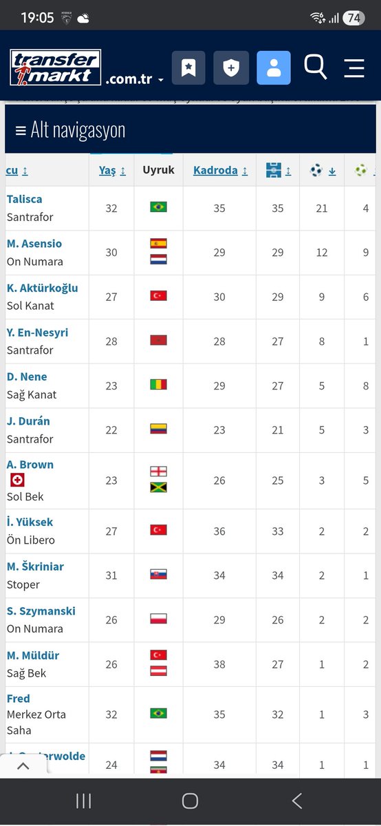 Sezon başından beri hedef gösterilen Kerem şimdiden 15 gole katkı vermiş. Yine aynı şekilde çöp denilen Nene  ve Archie nin katkıları çok çok iyi ve henüz 23 yaşındalar. Gösterişsiz oyun tarzları var diye malum algıcılar karşısında kolay hedef oluyorlar. Kanmayın bunlara.