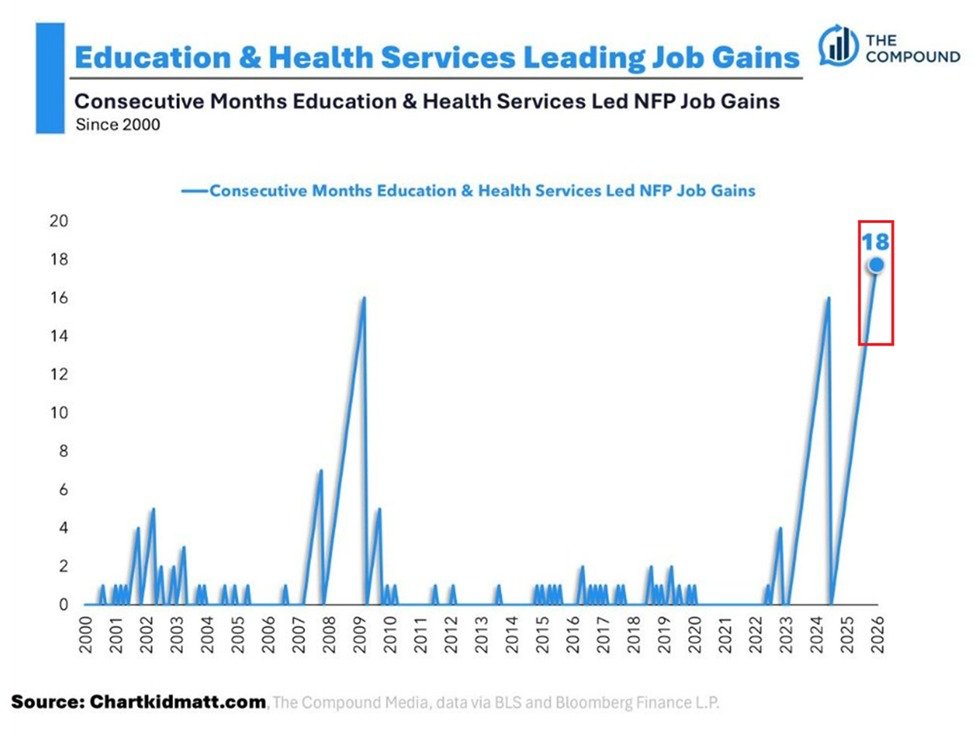 US job gains are now entirely driven by education and healthcare:

Education and health services have led nonfarm payroll gains for 18 consecutive months, the longest streak this century.

This exceeds the previous peaks of 16 months seen in 2008 and 2024.

Since 2023, these two