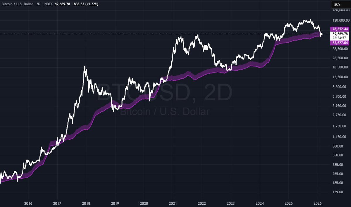 CryptoMichNL's tweet photo. #Bitcoin is back at its cost of production.

Even better; it's literally on the lower end of that range. 

This has only happened on the previous bear market bottoms of the markets.

This time won't be different.

Credits to @jv_finance for the chart. https://t.co/xGivesVpYF