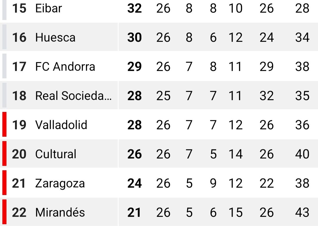 Pues logrado
El Real Valladolid en puestos de descenso al fútbol semiprofesional..