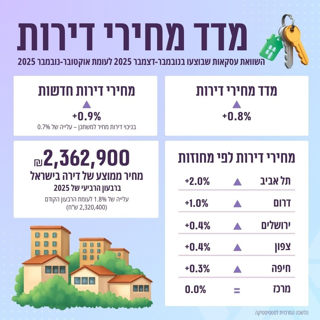 אינפלציה: מדד המחירים לצרכן ירד ב-0.3% והקצב השנתי יורד ל-1.8% (!). לא היינו באינפלציה שנמוכה מ-2% שנתי מאז יולי 2021. 

דיור: 
למ״ס מדווחת על חודש שני ברציפות של עליות מחירים.... לדעתי קצת (הרבה) מוזר. מבצעי הקבלנים מצליחים לעוות כנראה את השורה התחתונה