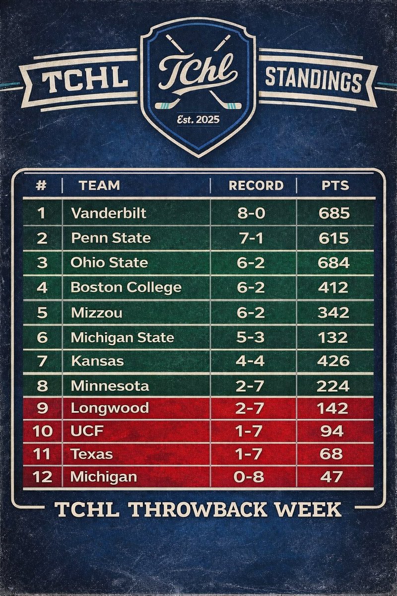 ParagonMets's tweet photo. TCHL Standings After 6 Weeks https://t.co/XipBnG4uIQ