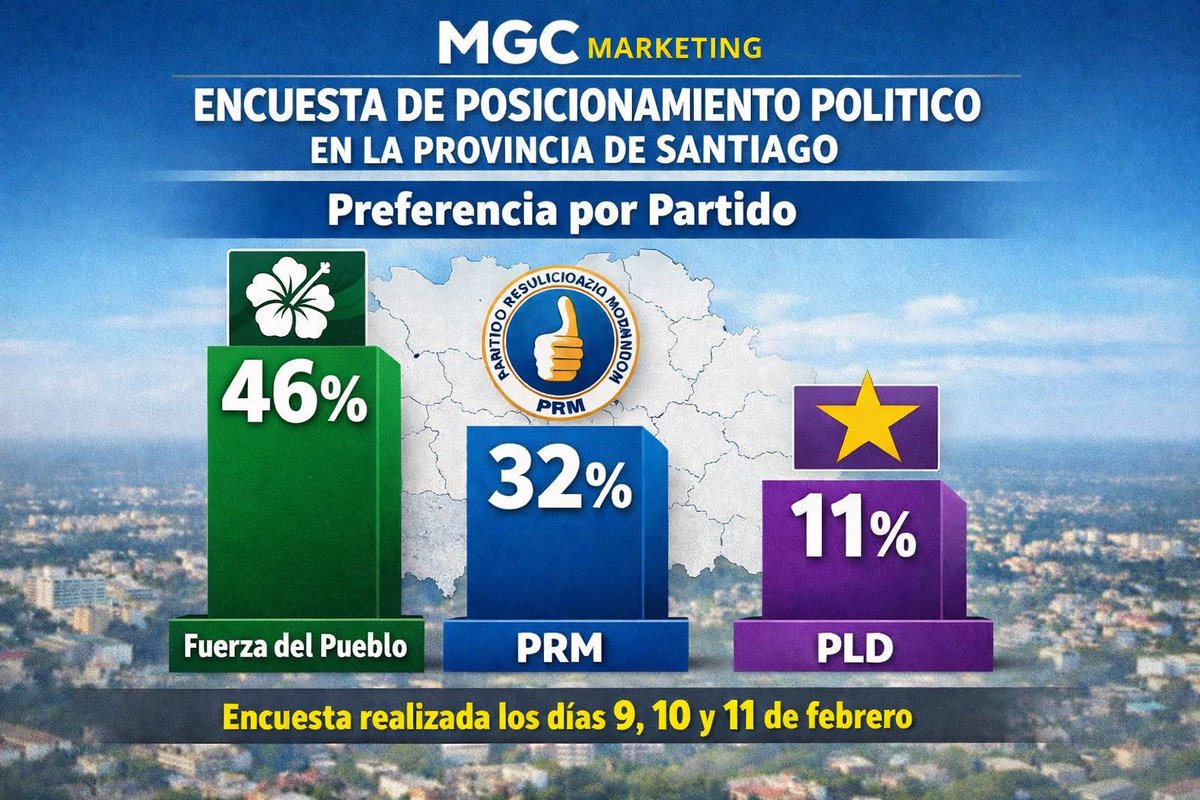 📊 SANTIAGO MARCA EL RUMBO

Los resultados de la más reciente encuesta de posicionamiento político en la provincia de Santiago reflejan una realidad clara:

🟢 Fuerza del Pueblo – 46%
🔵 PRM – 32%
🟣 PLD – 11%

La voluntad popular se expresa con firmeza.
Cuando la gente compara,