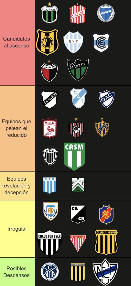 Análisis Primera Nacional 2026: Candidatos y Pronósticos
Candidatos al Ascenso:
Lo pongo a Nueva Chicago tras realizar uno de los mercados de pases más sólidos de la categoría. Incluyo a Deportivo Madryn, Colón, Gimnasia de Jujuy y San Martín de Tucumán como instituciones que
