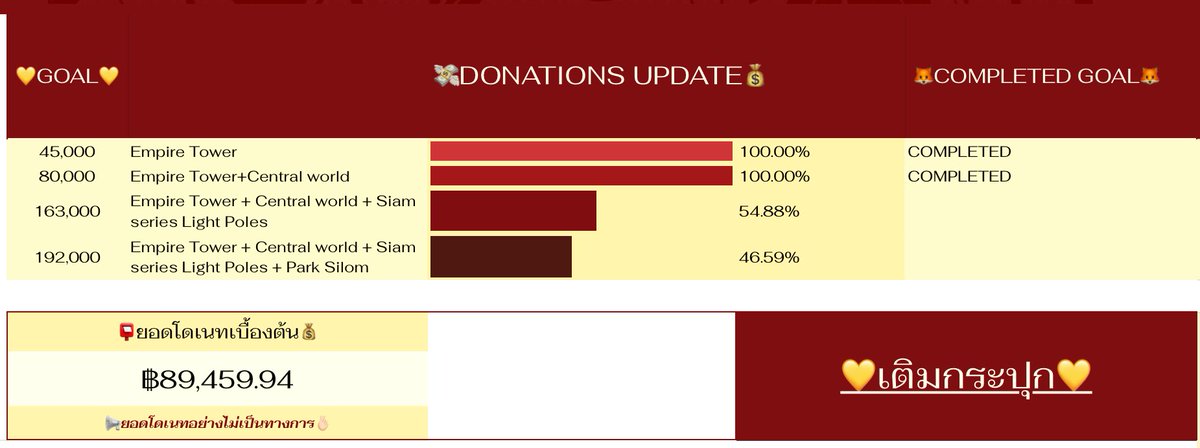 renbblyth23's tweet image. ถึงแม้จะถึงเป้าหมายที่2แล้ว แต่ตอนนี้ยอดโดเนทก็ยังเพิ่มขึ้นเรื่อยๆเลยค่ะ เหรินชินสุดยอดมากๆ พูด3คำพร้อมกันว่า เยี่ยมจริงๆ เยี่ยมจริงๆ เยี่ยมจริงๆ 🤩👍🏻👍🏻👍🏻 

ปีนี้จะปิดยอดโดเนทที่เท่าไหร่กันดีน้า 👀