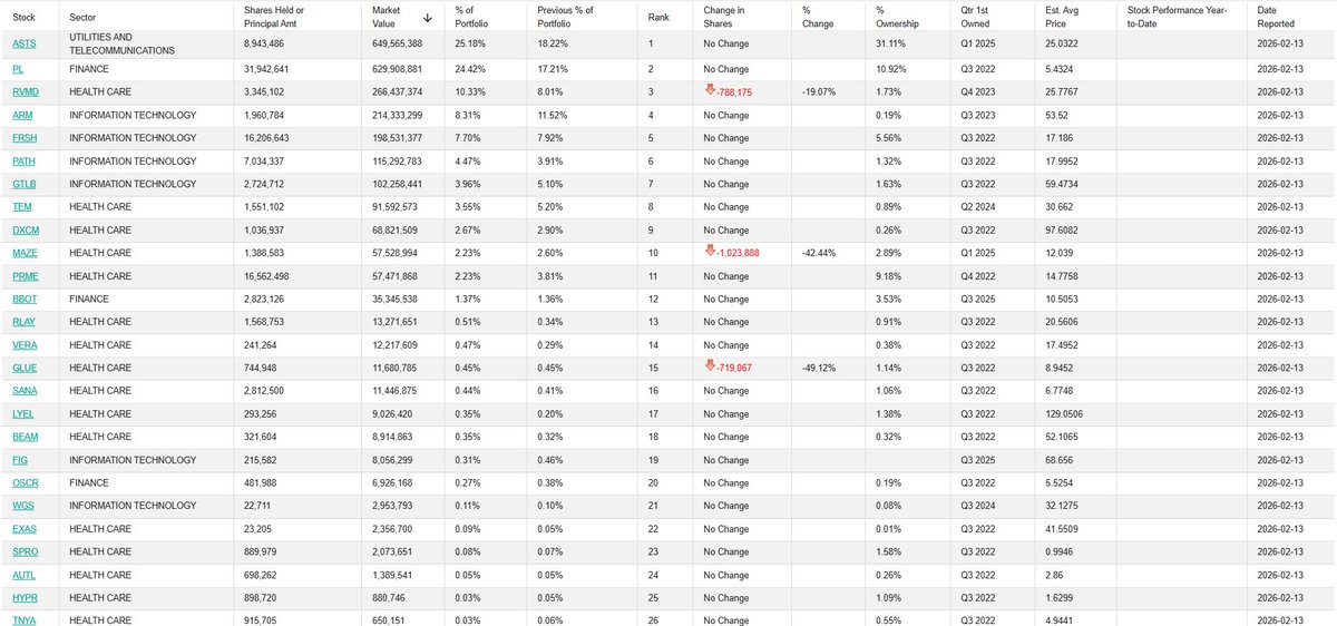 $GOOGL 13F filling for Q4 2025:

Their largest positions: 

1 - AST SpaceMobile $ASTS 😏
2 - Planet Labs PBC $PL
3 - Revolution Medicines $RVMD
4 - Arm Holdings $ARM
5 - Freshworks $FRSH
6 - UiPath $PATH 👀

Of course we hold Google itself but our largest position is also $ASTS.