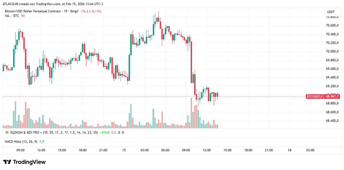 x.com/GEMINIS_CRYPTO…
#BTC corrigio tal cual lo esperabamos precio actual 69000
Seguinos para estar al tanto de los proximos movimientos de #bitcoin