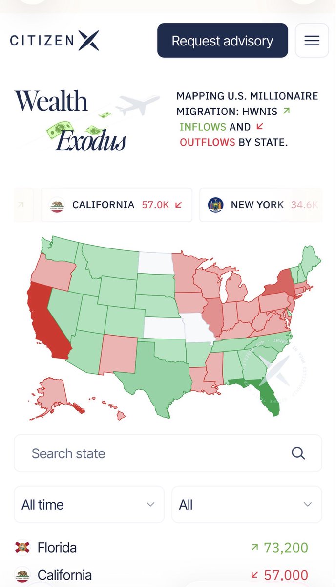 CitizenX's tweet image. U.S. MILLIONAIRE MIGRATION

50,000+ millionaires left California and New York. Florida is the #1 destination.

Now, you can follow the wealth exodus: